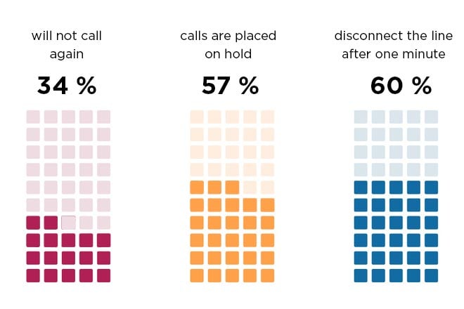 Hate Calling Call Centers